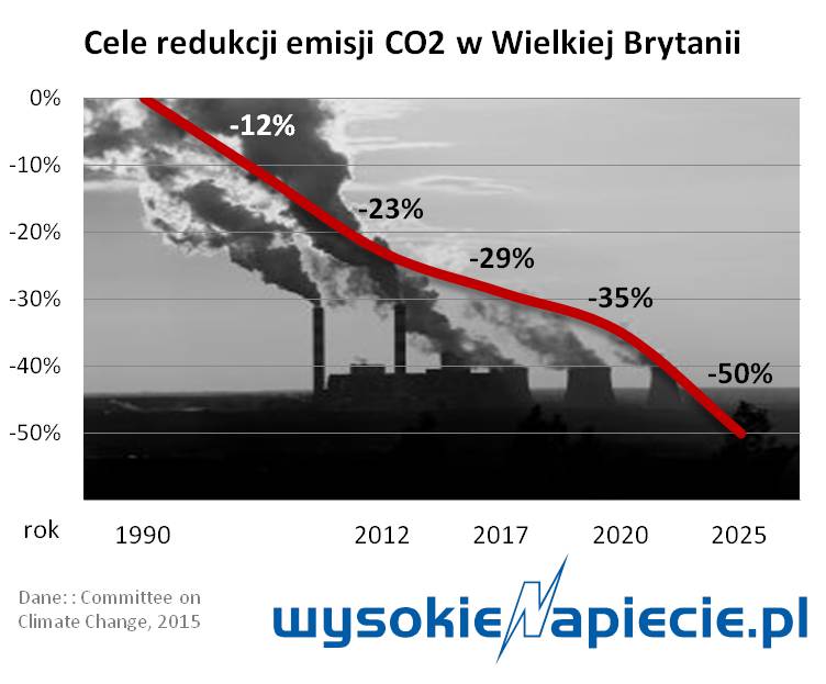 co2  uk climat change